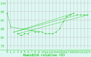 Courbe de l'humidit relative pour Terschelling Hoorn