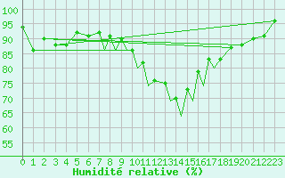 Courbe de l'humidit relative pour Braunschweig