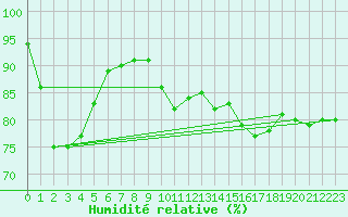 Courbe de l'humidit relative pour Cap de la Hague (50)