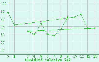 Courbe de l'humidit relative pour Mont-Aigoual (30)