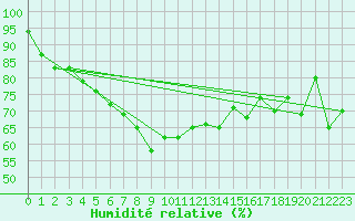 Courbe de l'humidit relative pour Naven