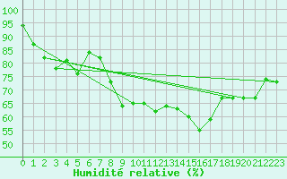 Courbe de l'humidit relative pour Cap Mele (It)