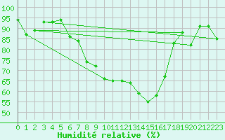 Courbe de l'humidit relative pour Dijon / Longvic (21)
