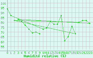 Courbe de l'humidit relative pour Nevers (58)