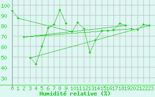Courbe de l'humidit relative pour Envalira (And)