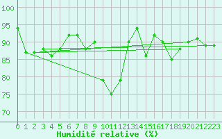 Courbe de l'humidit relative pour Glasgow (UK)