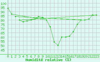 Courbe de l'humidit relative pour Carcassonne (11)