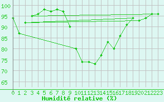 Courbe de l'humidit relative pour Le Luart (72)