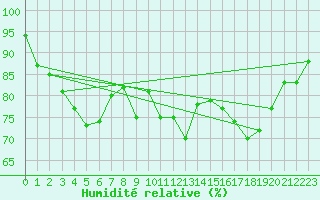 Courbe de l'humidit relative pour Laval (53)