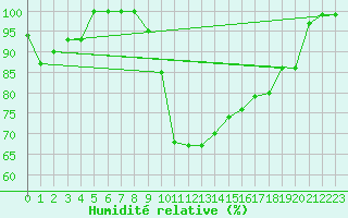 Courbe de l'humidit relative pour Temelin