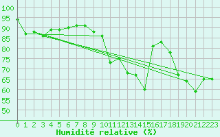 Courbe de l'humidit relative pour Spa - La Sauvenire (Be)