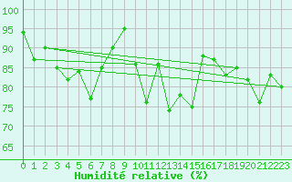 Courbe de l'humidit relative pour Pully-Lausanne (Sw)