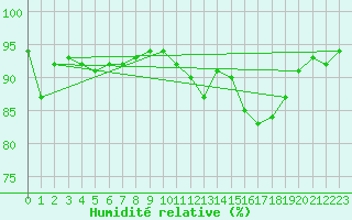 Courbe de l'humidit relative pour Baye (51)