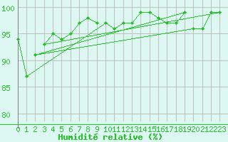 Courbe de l'humidit relative pour Cabris (13)