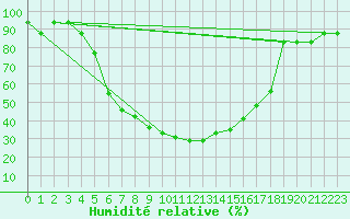 Courbe de l'humidit relative pour Sivas
