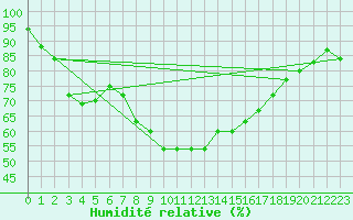 Courbe de l'humidit relative pour Walney Island