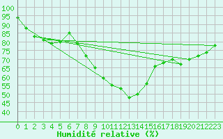 Courbe de l'humidit relative pour Boboc