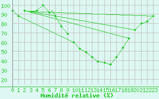 Courbe de l'humidit relative pour Meknes
