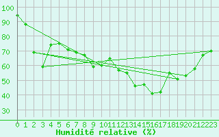 Courbe de l'humidit relative pour Chteau-Chinon (58)