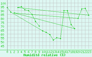 Courbe de l'humidit relative pour Segovia