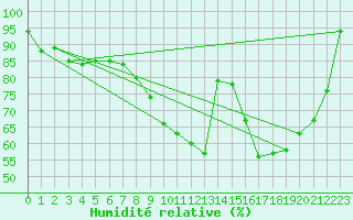 Courbe de l'humidit relative pour Roth