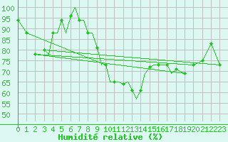 Courbe de l'humidit relative pour Aktion Airport