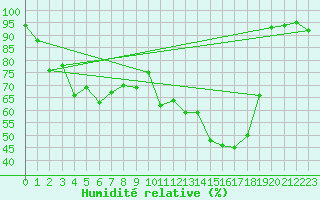 Courbe de l'humidit relative pour Biarritz (64)