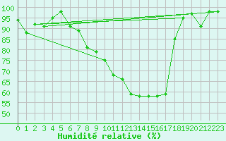 Courbe de l'humidit relative pour Dourbes (Be)