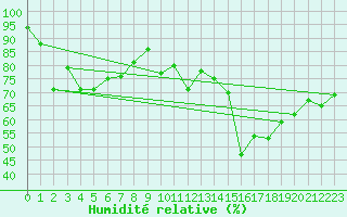 Courbe de l'humidit relative pour Lyon - Saint-Exupry (69)