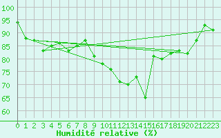 Courbe de l'humidit relative pour Evreux (27)