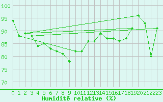 Courbe de l'humidit relative pour Bagaskar