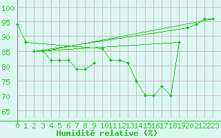 Courbe de l'humidit relative pour Salzburg / Freisaal