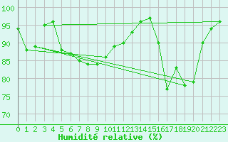Courbe de l'humidit relative pour Gand (Be)