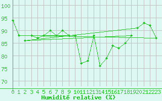 Courbe de l'humidit relative pour La Brvine (Sw)