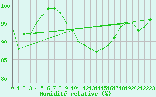 Courbe de l'humidit relative pour Deauville (14)
