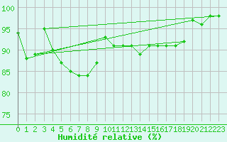 Courbe de l'humidit relative pour Vardo Ap