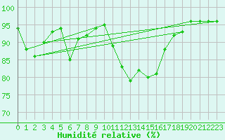 Courbe de l'humidit relative pour Lanvoc (29)