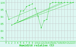 Courbe de l'humidit relative pour Bealach Na Ba No2