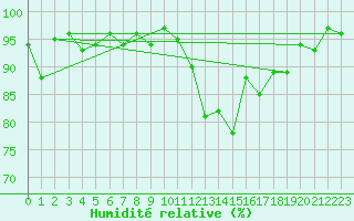 Courbe de l'humidit relative pour Drumalbin