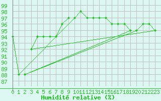 Courbe de l'humidit relative pour Celles-sur-Ource (10)