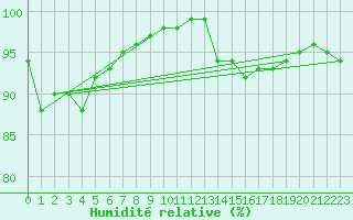 Courbe de l'humidit relative pour Caen (14)