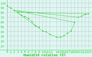 Courbe de l'humidit relative pour Blomskog