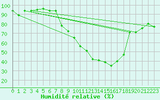 Courbe de l'humidit relative pour Zrich / Affoltern