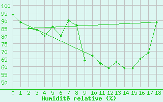 Courbe de l'humidit relative pour Tavescan