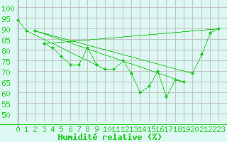 Courbe de l'humidit relative pour Lons-le-Saunier (39)
