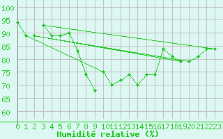 Courbe de l'humidit relative pour Bejaia