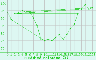 Courbe de l'humidit relative pour Terschelling Hoorn