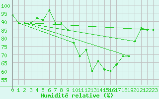 Courbe de l'humidit relative pour Plaffeien-Oberschrot
