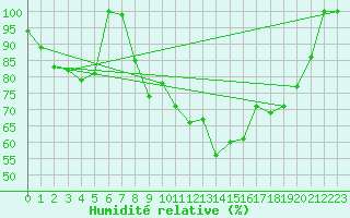 Courbe de l'humidit relative pour Stoetten