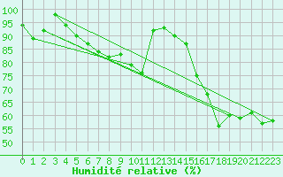 Courbe de l'humidit relative pour Kleine-Brogel (Be)